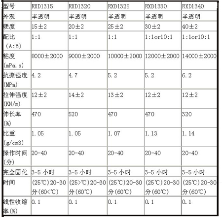 模具硅膠性能參數 模具硅膠性能參數
