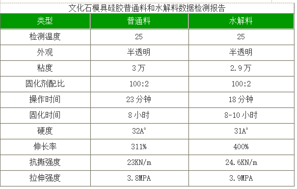 文化石模具硅膠普通料和水解料數(shù)據(jù)檢測(cè)報(bào)告